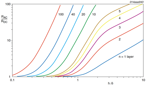 Proximity loss graph Proximity loss